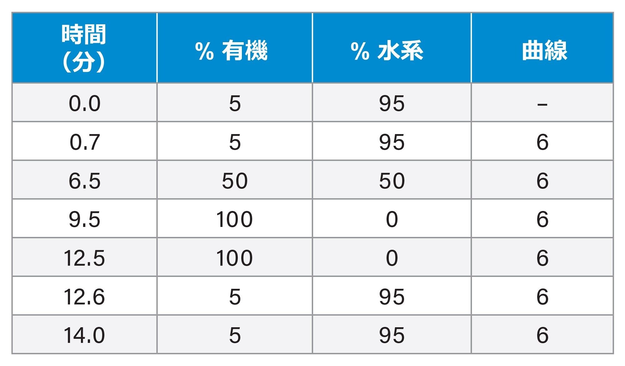 表 1.UPLC グラジエント