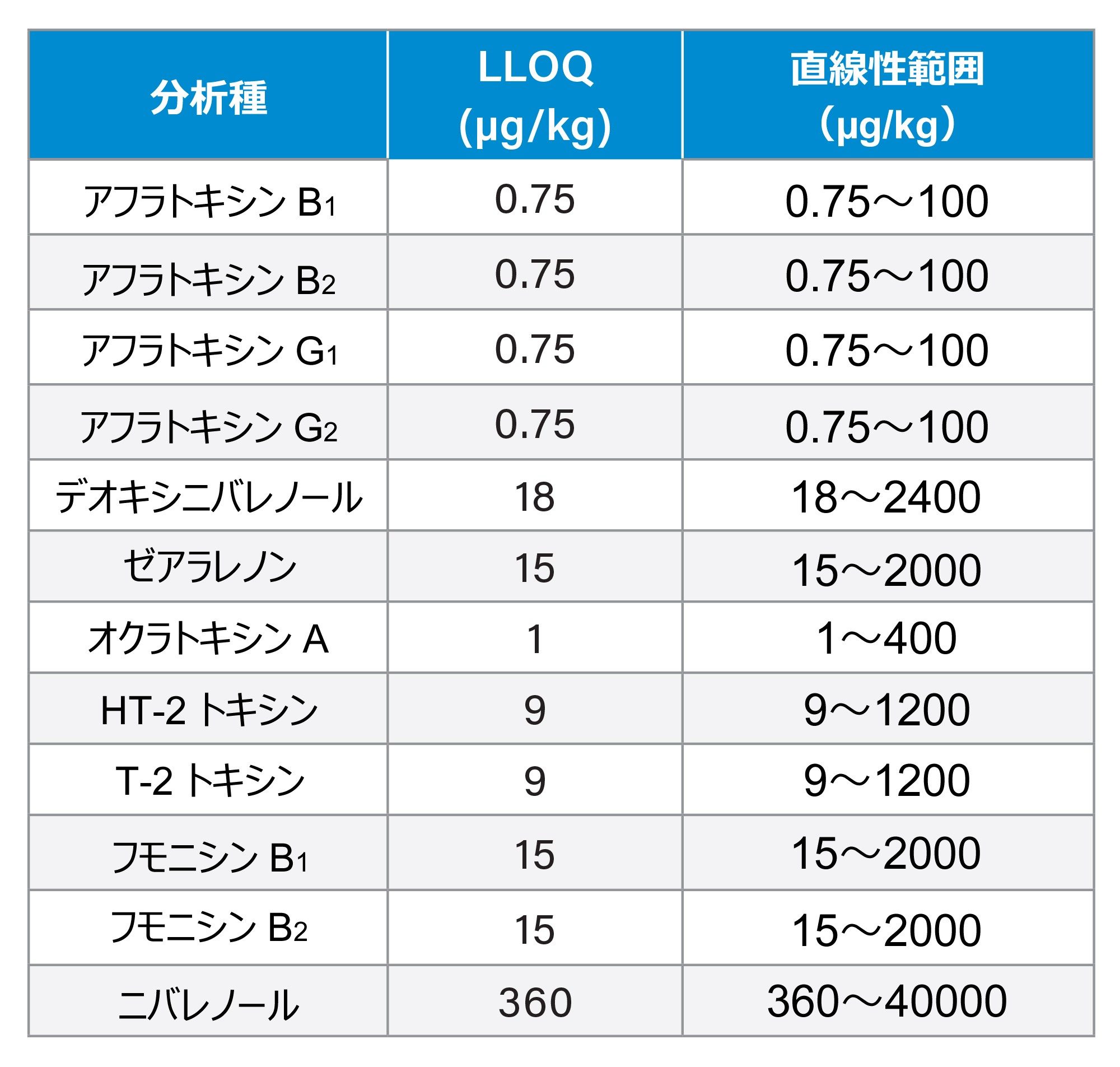 12 種類の規制対象マイコトキシンの定量下限（LLOQ）および直線性の範囲