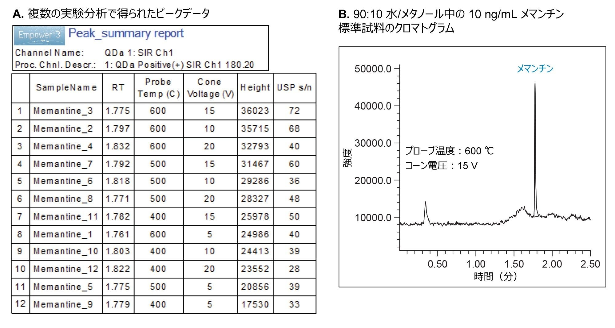 Empower データ。複数の実験分析にわたるピークデータ