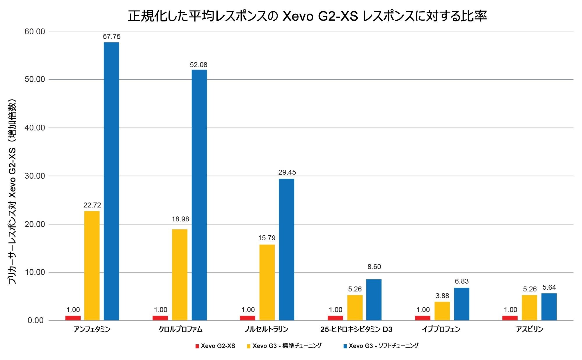 それぞれの不安定な分析種についての感度向上のサマリー。レスポンスは、Xevo G2-XS のデータに対して正規化されています