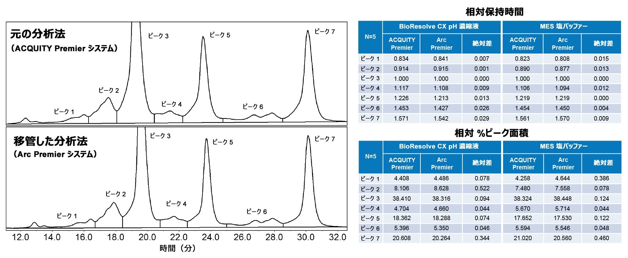 pH ベースのグラジエントおよび塩ベースのグラジエントを使用した場合の、元の分析法および移管した分析法での相対保持時間および相対パーセントピーク面積の比較