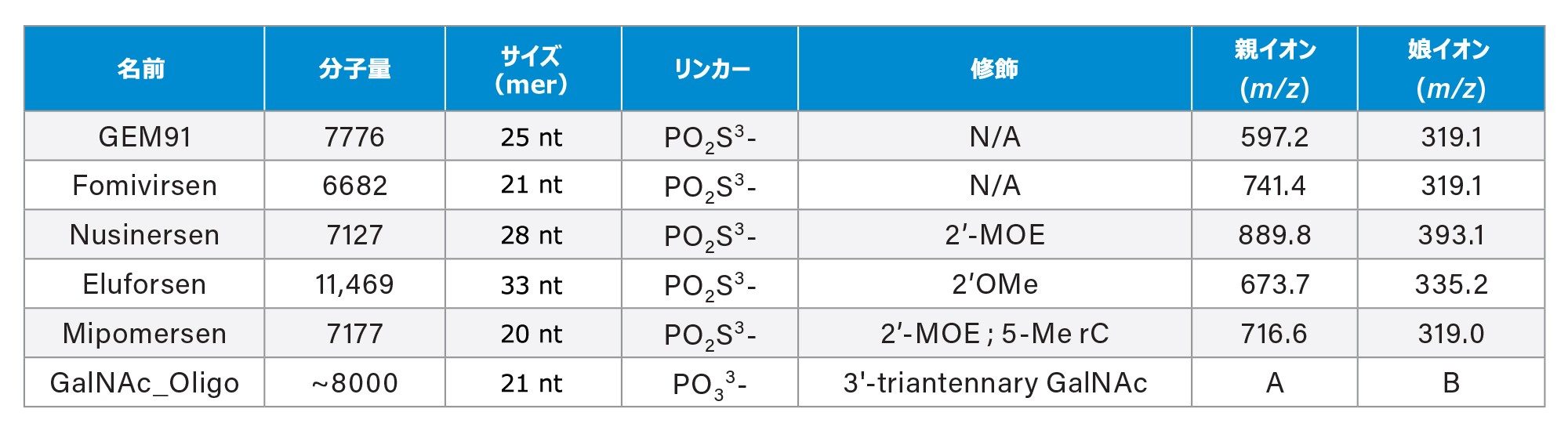 試験に使用したオリゴヌクレオチドの詳細