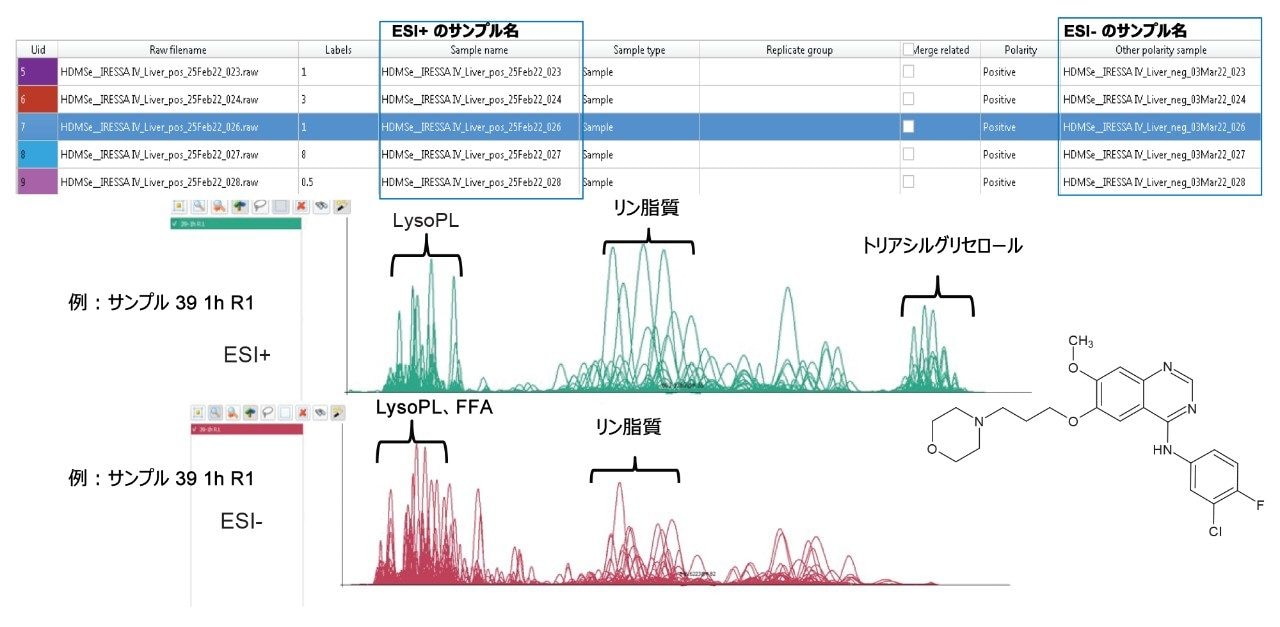 ゲフィチニブ投与マウスの肝抽出物のポジティブモード分析とネガティブモード分析のデータを、同じセッションにインポートすることができます