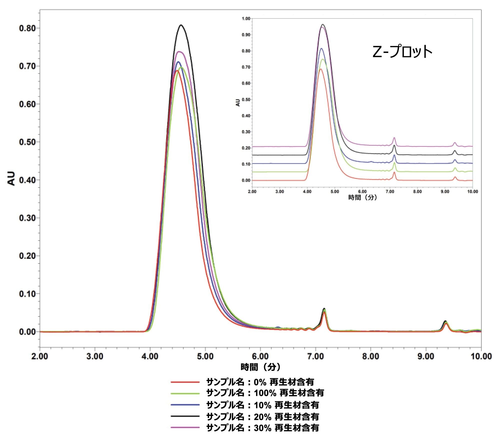 未使用材料に 0% から 100% の再生材を添加した 5 種類のポリアミドサンプルの Empower クロマトグラフィー重ね描きおよび z プロットの挿入図
