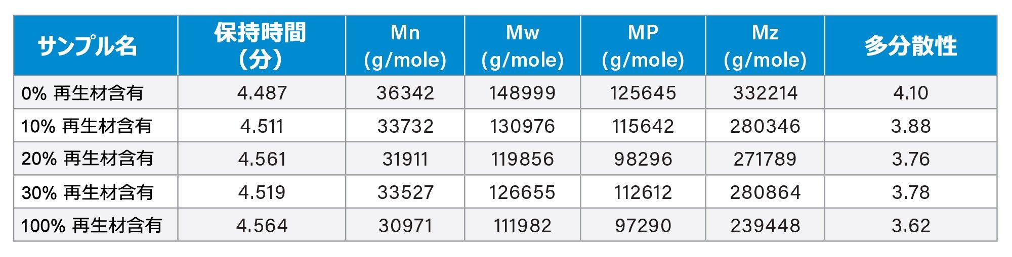再生ポリアミド 0% ～ 100% のギアサンプルの GPC サンプル の分析結果