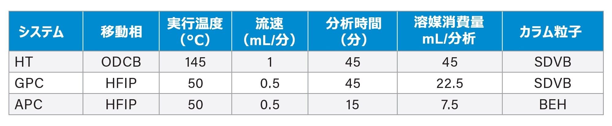 HT GPC、従来の GPC、APC の合計分析時間および溶媒使用量の比較