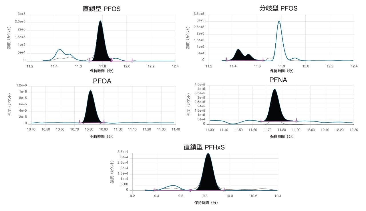 FAPAS の魚の QC 物質中に定量された PFHxS（0.58 µg/Kg）、PFOS（直鎖型および分岐型が 4.55 µg/Kg）、PFOA（1.47 µg/Kg）、PFNA（0.53 µg/Kg）のクロマトグラム