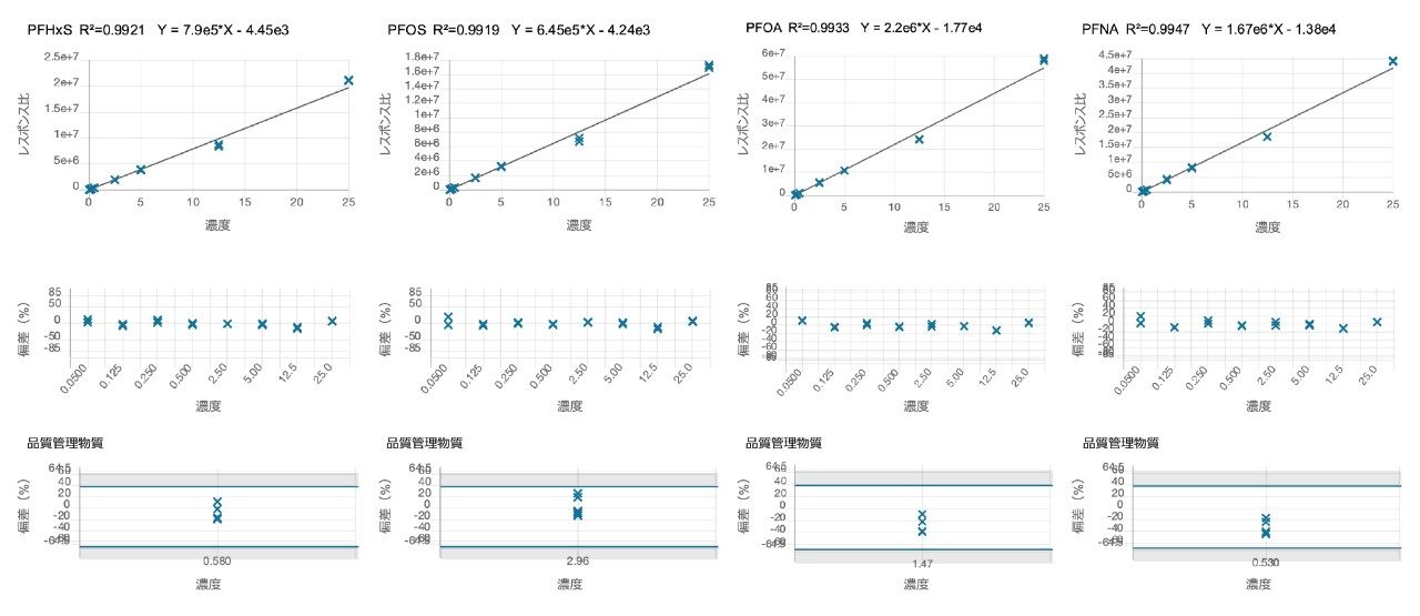 PFHxS、PFOS（直鎖型）、PFOA、PFNA のキャリブレーショングラフ（µg/Kg）