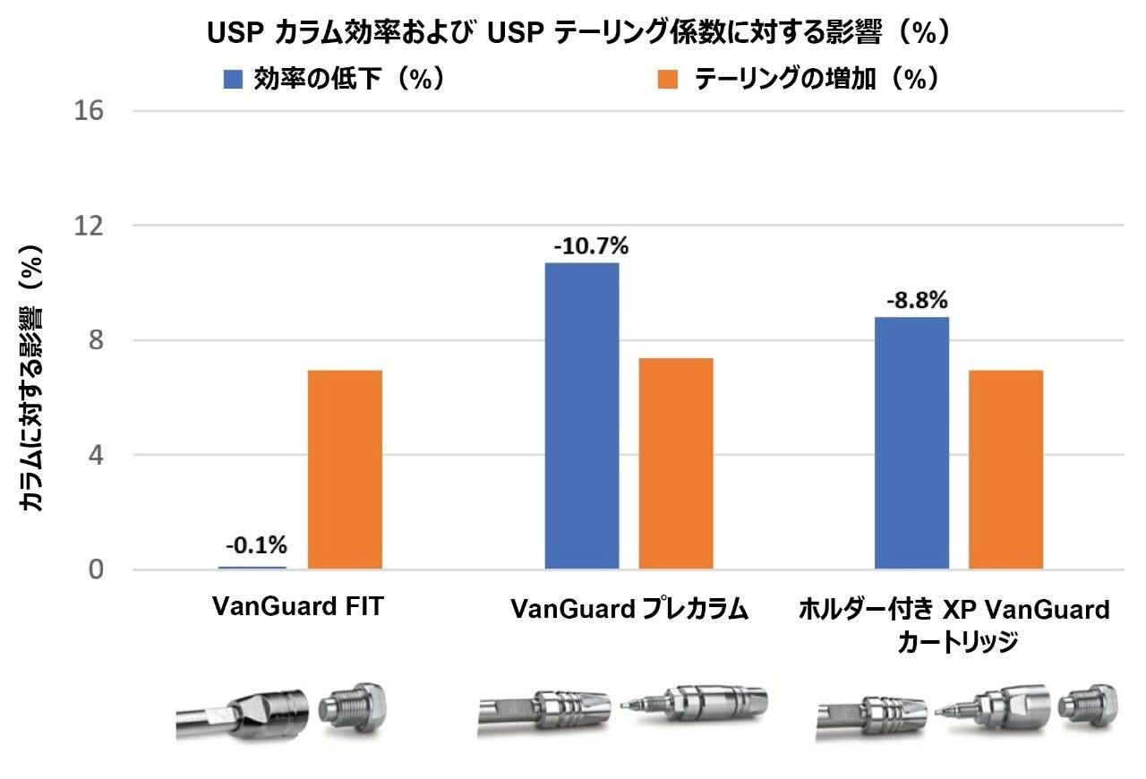  VanGuard FIT、VanGuard プレカラム、ホルダー付き XP VanGuard カートリッジの影響（%）の平均値