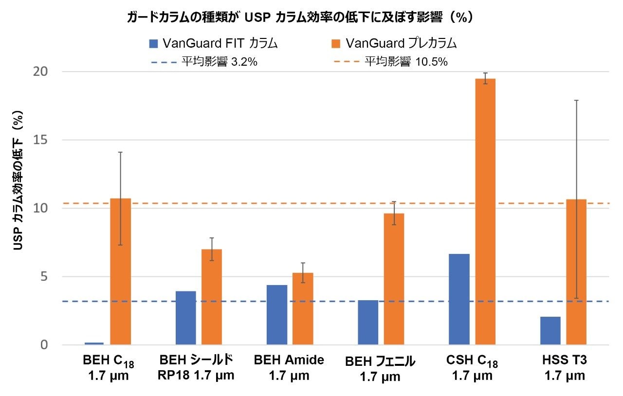 ガードカラムの種類ごとのカラム効率への影響（%）