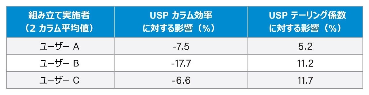 XP VanGuard カートリッジおよびホルダーの場合の USP カラム効率および USP テーリング係数に対する影響（%）。