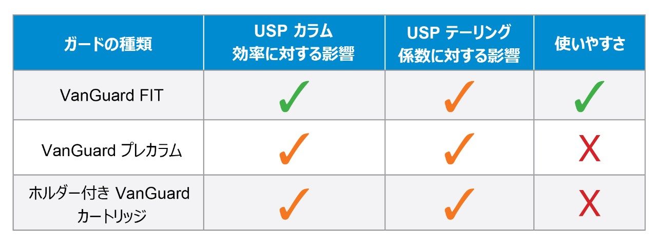 3 種類のガードカラムの使用が USP カラム効率および USP テーリング係数に及ぼす影響、および使いやすさのサマリー