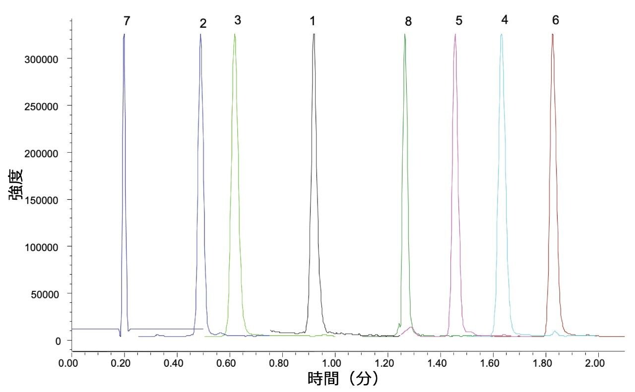 XSelect Premier HSS PFP、2.1 × 50 mm 2.5 µm カラムを使用した最終的な分析法条件