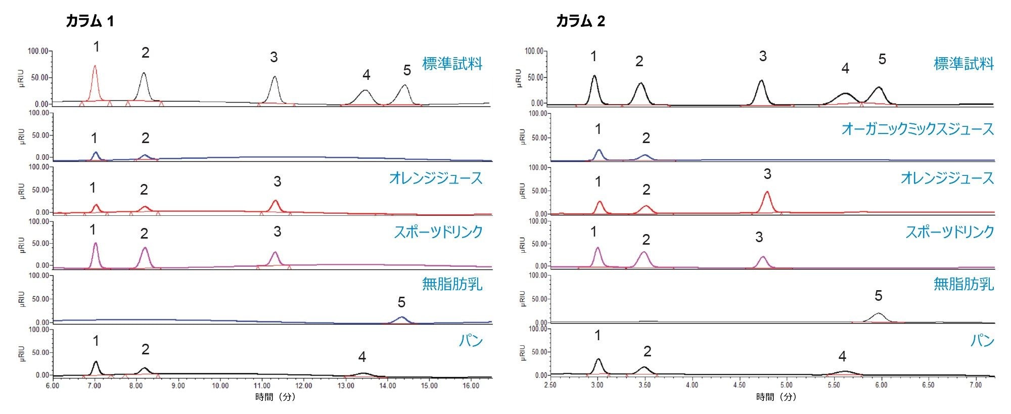 カラム 1 およびカラム 2 で得られた被験サンプルのクロマトグラムの例。ピークの溶出順は、1.フルクトース、2．グルコース、3.スクロース、4．マルトース、5．ラクトースです。