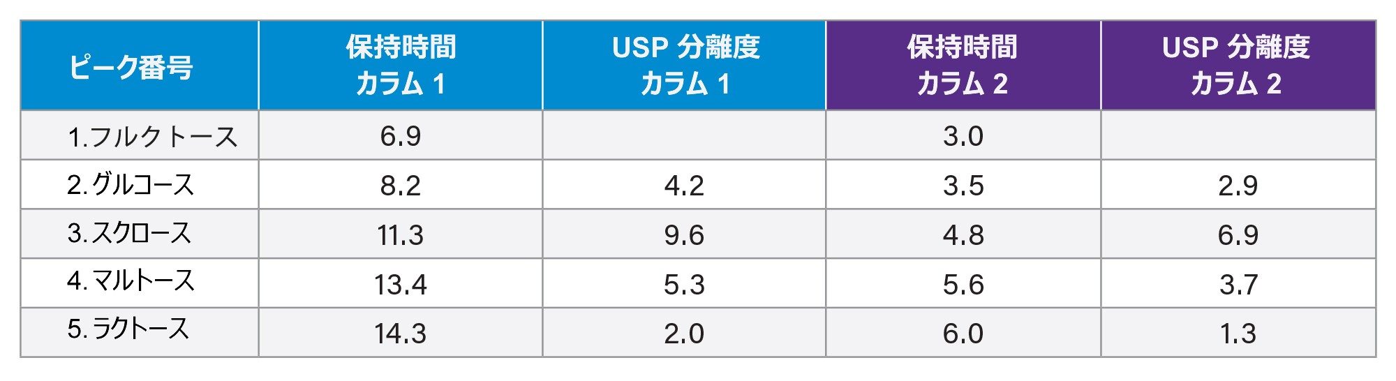 2 種類の XBridge BEH Amide カラムでの保持時間とピーク分離度の比較