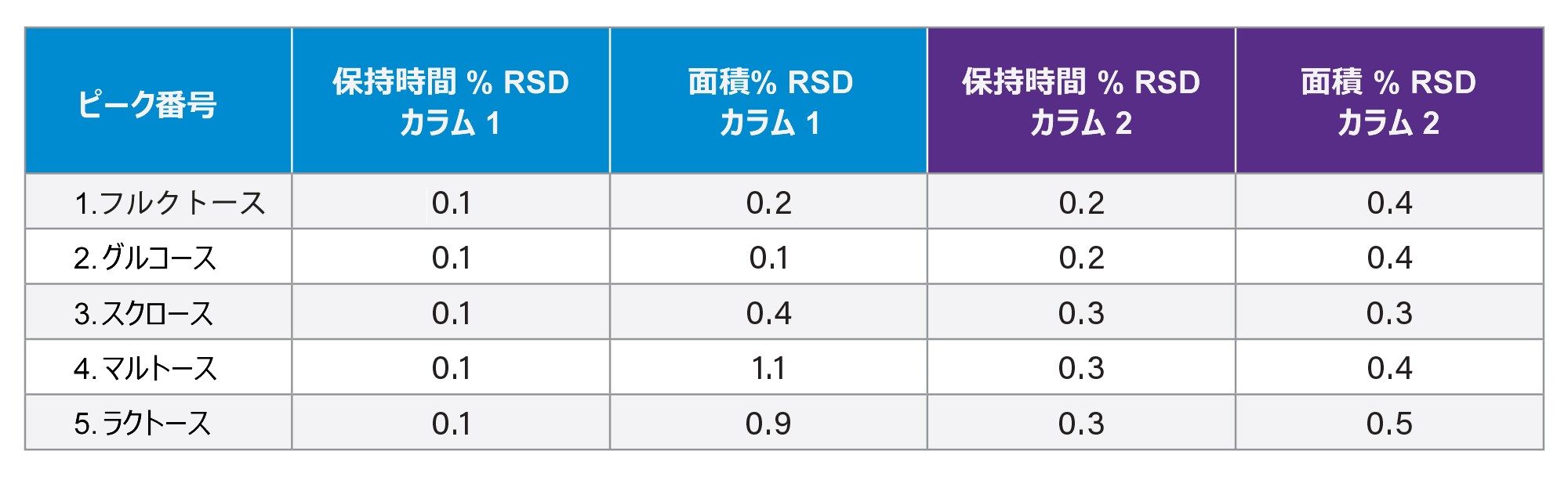 2 種類の XBridge BEH Amide カラムで得られた保持時間（n=6）とピーク面積（n=6）の % RSD の比較