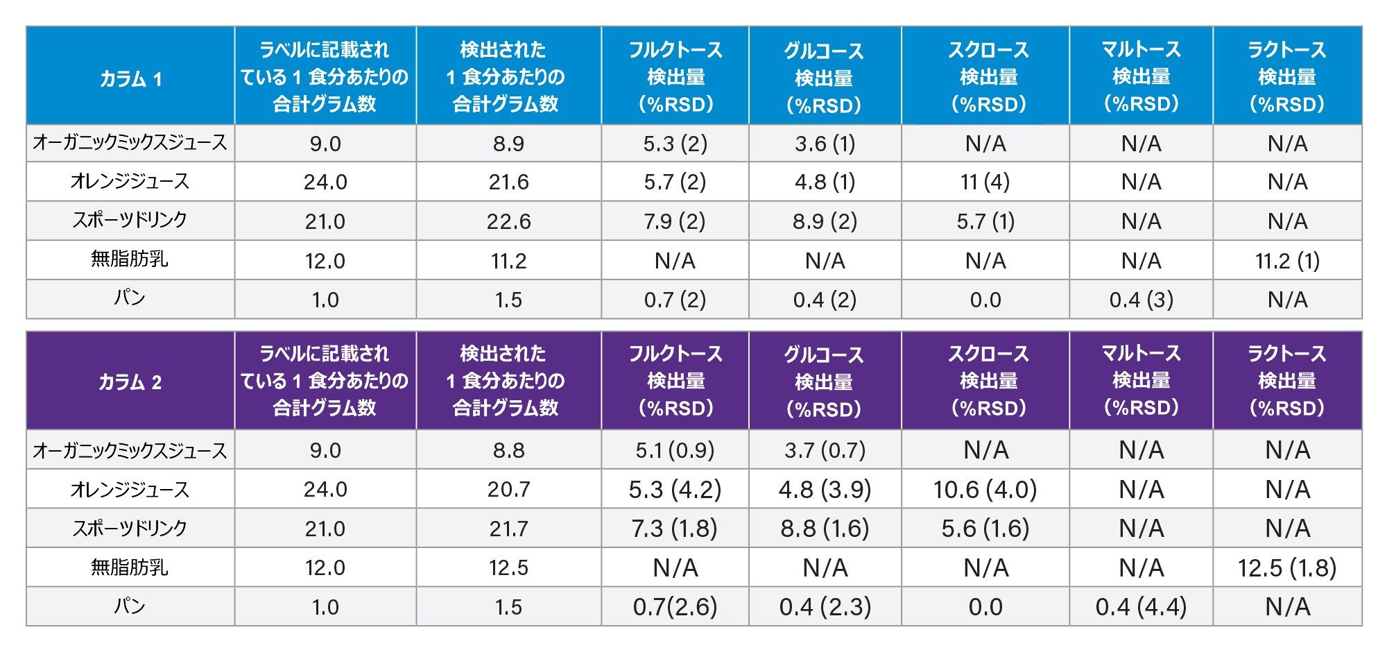 カラム 1 およびカラム 2 を使用して被験サンプル中に検出した糖の量