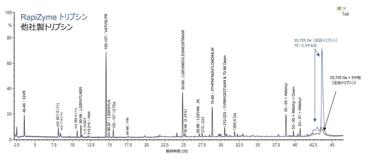 RapiZyme トリプシンを用いるモックの酵素：タンパク質比 1：5 のサンプル（青色のトレース）および別の業界をリードする MS グレードのトリプシン（黒色のトレース）についての TIC の重ね描き