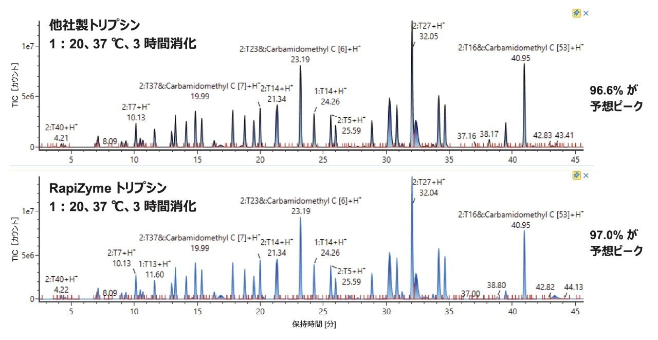 業界をリードするトリプシンによる酵素：タンパク質比 1：20 でのレミケードの 3 時間の消化後に得られた TIC クロマトグラム