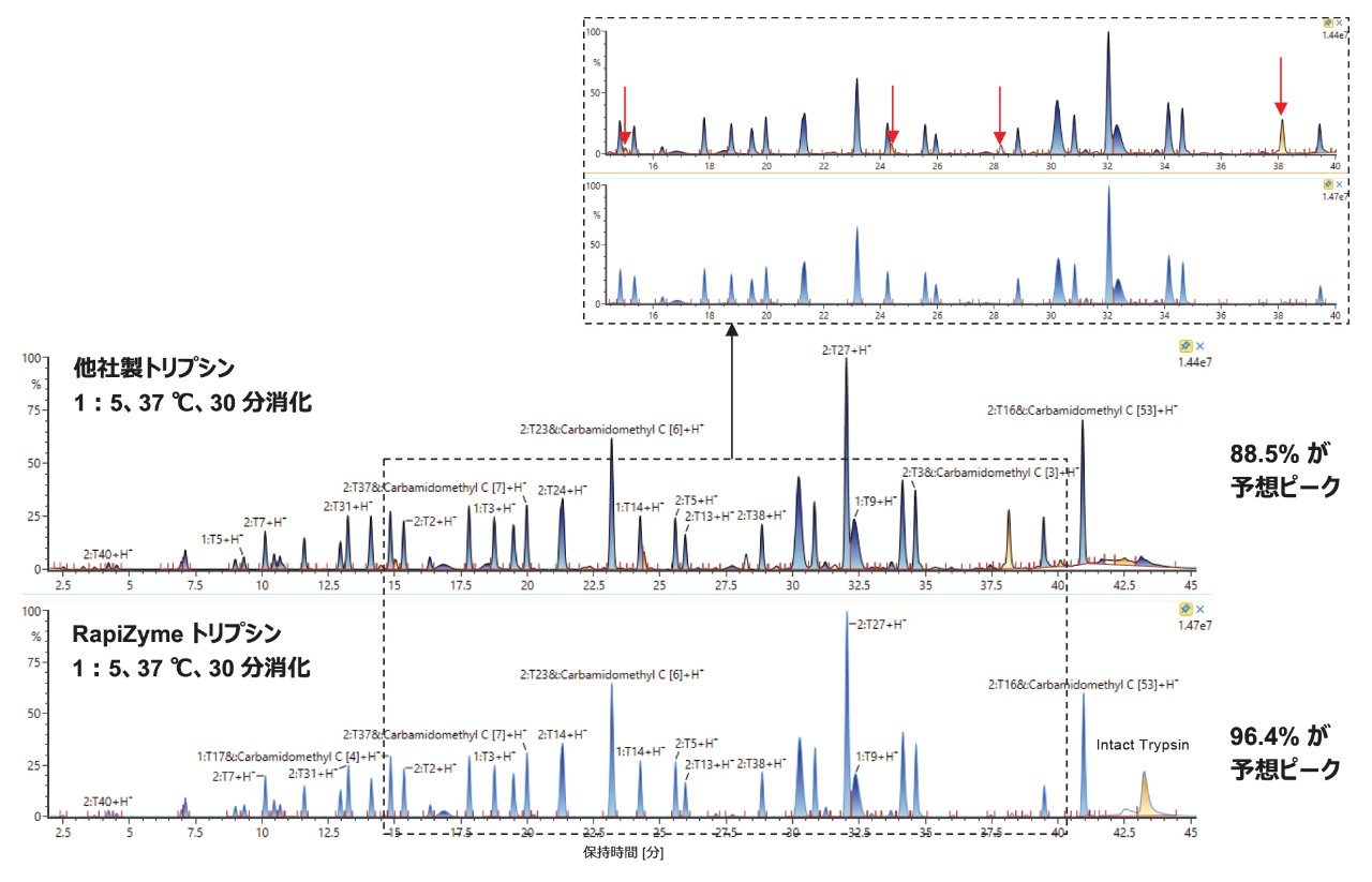 1：5 消化物の比較（別の業界をリードする他社製品（上のパネル）と RapiZyme トリプシン（下のパネル））
