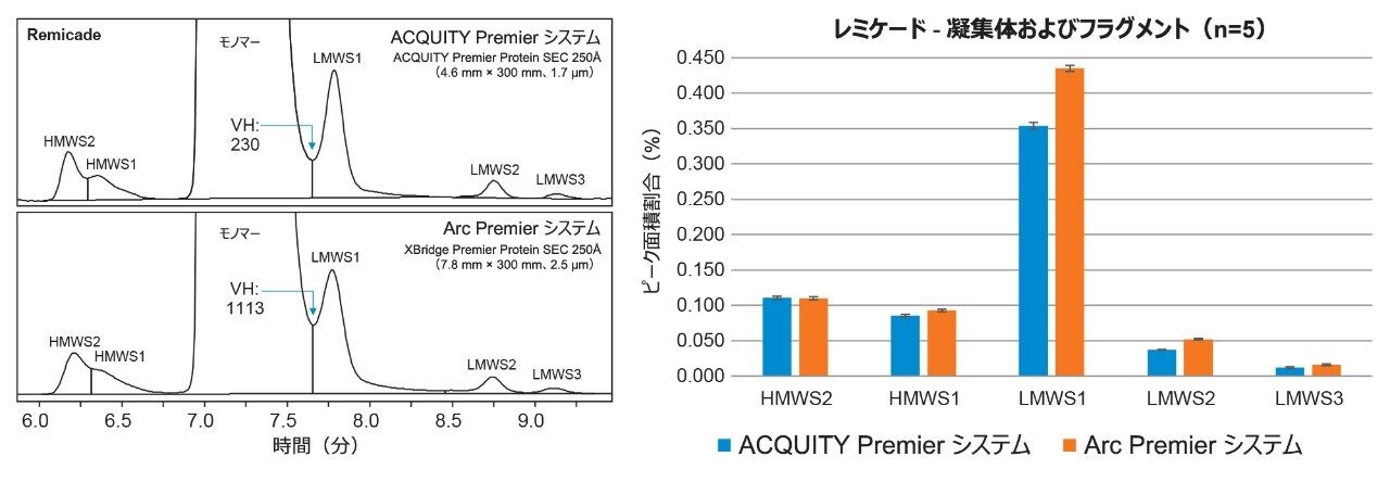 ACQUITY Premier システムと Arc Premier システムでの Remicade の凝集体およびフラグメントの分析