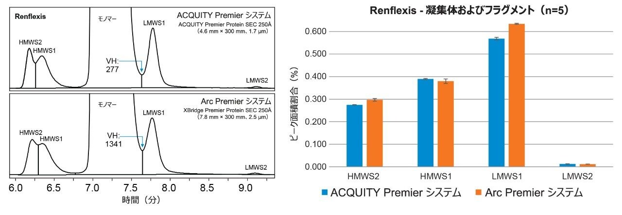 ACQUITY Premier システムと Arc Premier システムでの Renflexis の凝集体およびフラグメントの分析