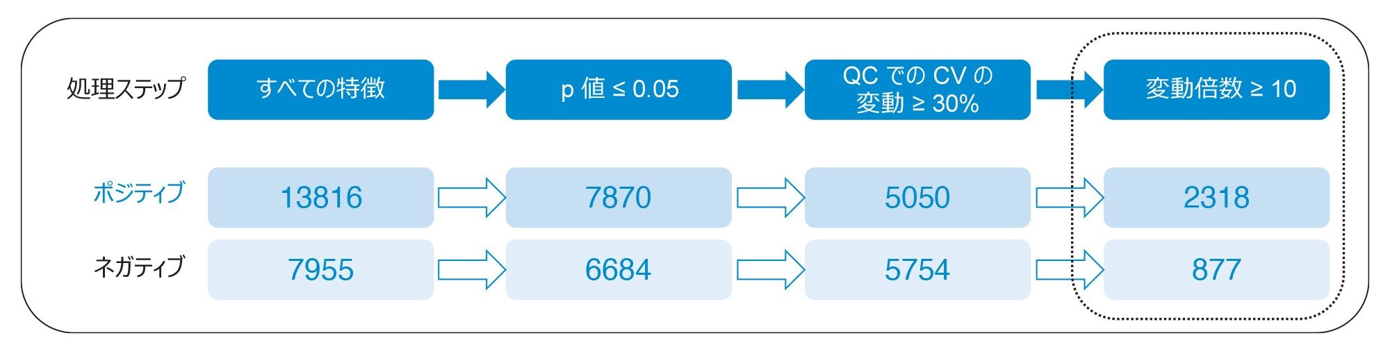 データ解析ステップのサマリーと、ポジティブモードおよびネガティブモードで得られた化合物の数