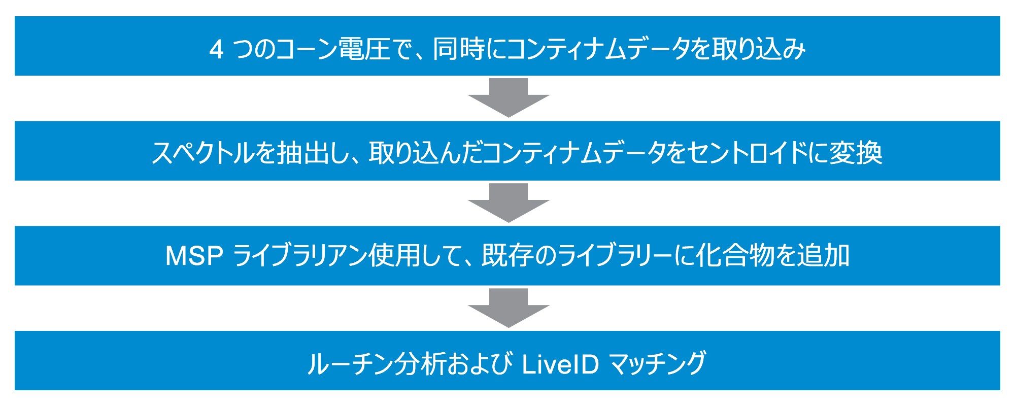 RADIAN ASAP レファレンスライブラリーに、新しい化合物を追加して更新する手順のサマリー