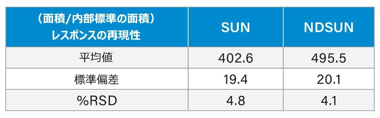  TKI 混合標準試料のレスポンスの %RSD を含む表