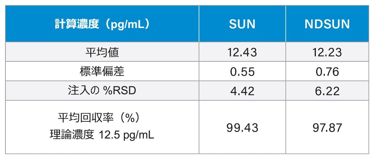 SUN および NDSUN についての正確さの測定結果