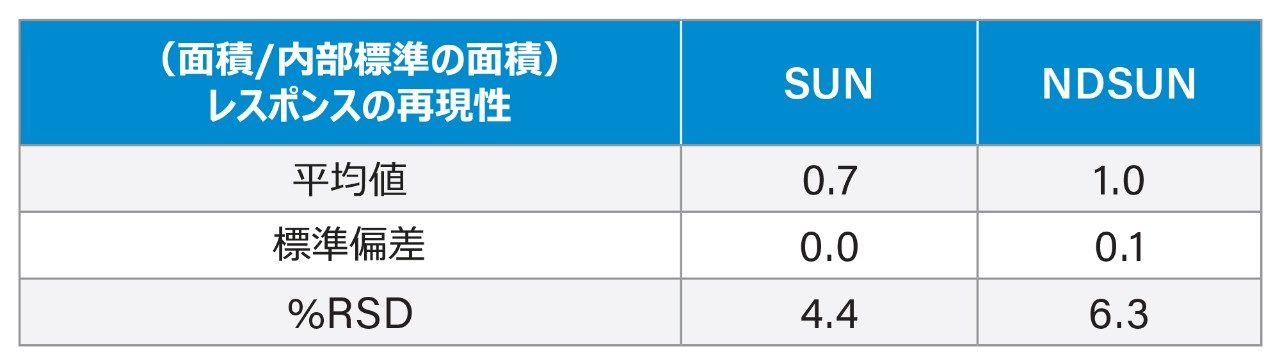 6 回の注入の過程における SUN と NDSUN の精度の測定結果