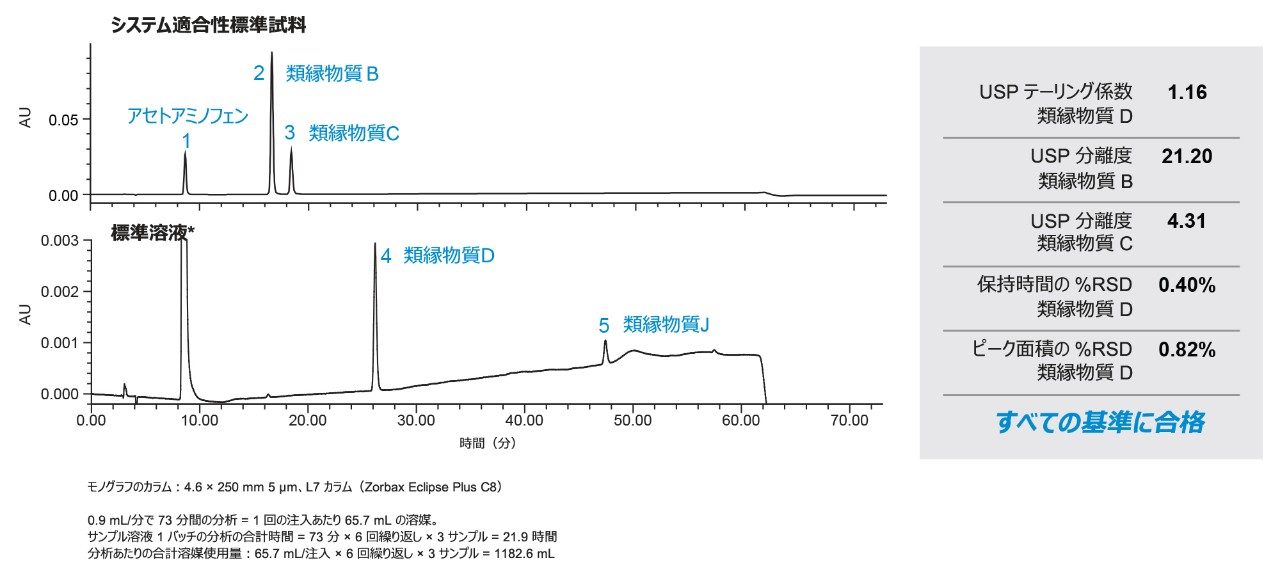 4.6 × 250 mm、5 µm Zorbax Eclipse C8 カラムおよび Agilent 1260 Infinity LC システムで USP モノグラフの条件を使用した、アセトアミノフェンの有機不純物の分離を示すクロマトグラム