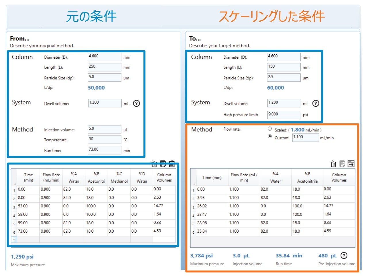 アセトアミノフェンの有機不純物の USP モノグラフ分析法の最新化に使用したカラムカリキュレーターのスクリーンショット