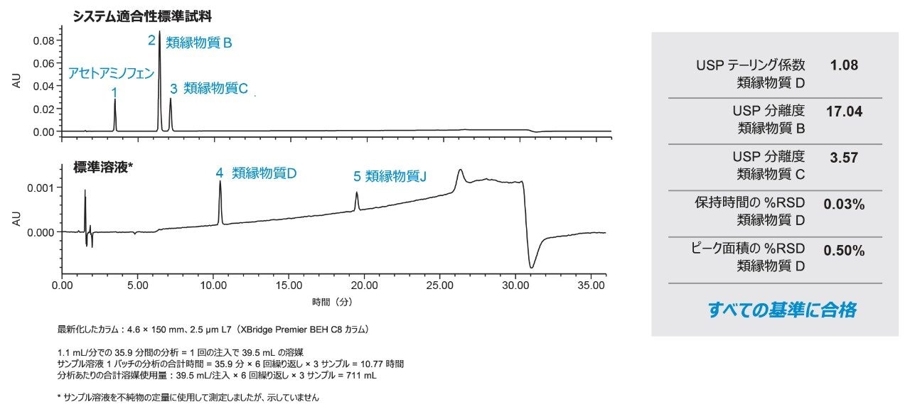 4.6 × 150 mm、2.5 µm XBridge Premier BEH C8 カラムおよび ACQUITY Arc UHPLC システムで、最新化した条件を使用した、アセトアミノフェンの有機不純物の分離を示すクロマトグラム