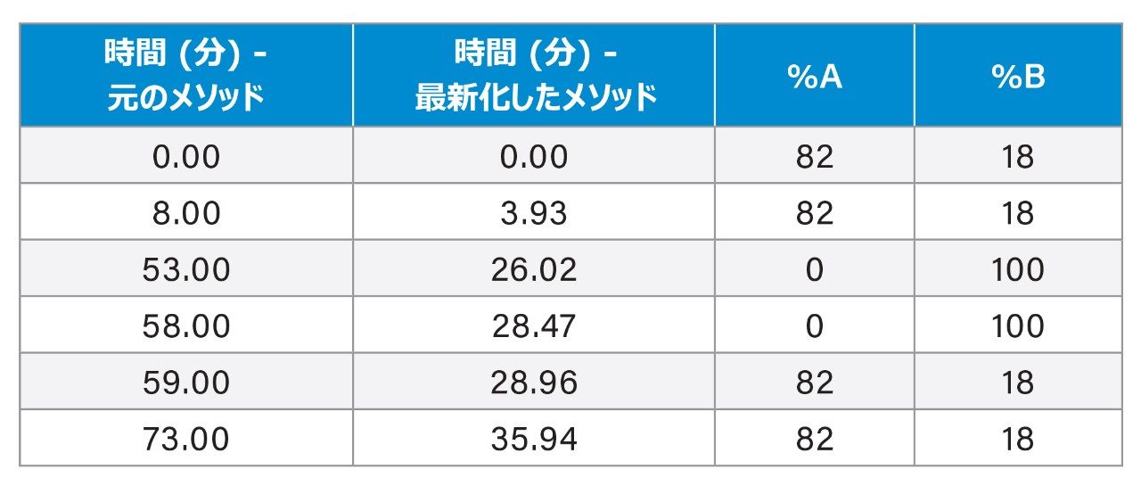 元のモノグラフ分析法と最新化した分析法のグラジエントプロファイル