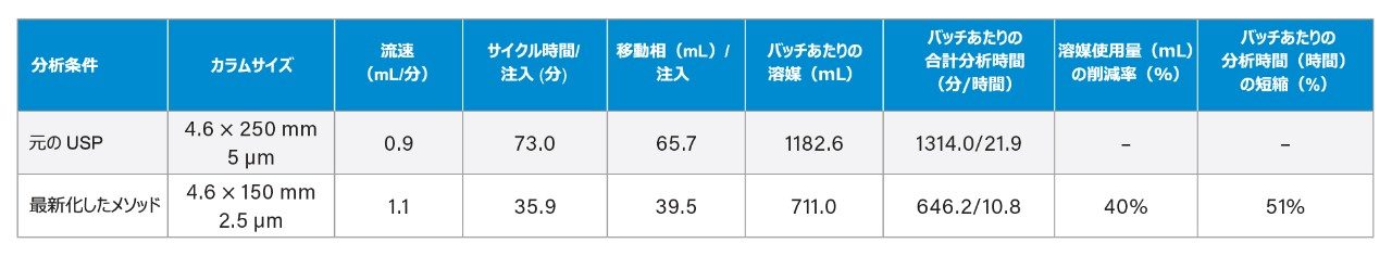 元の分析法と最新化した分析法における所要時間と移動相使用量の比較