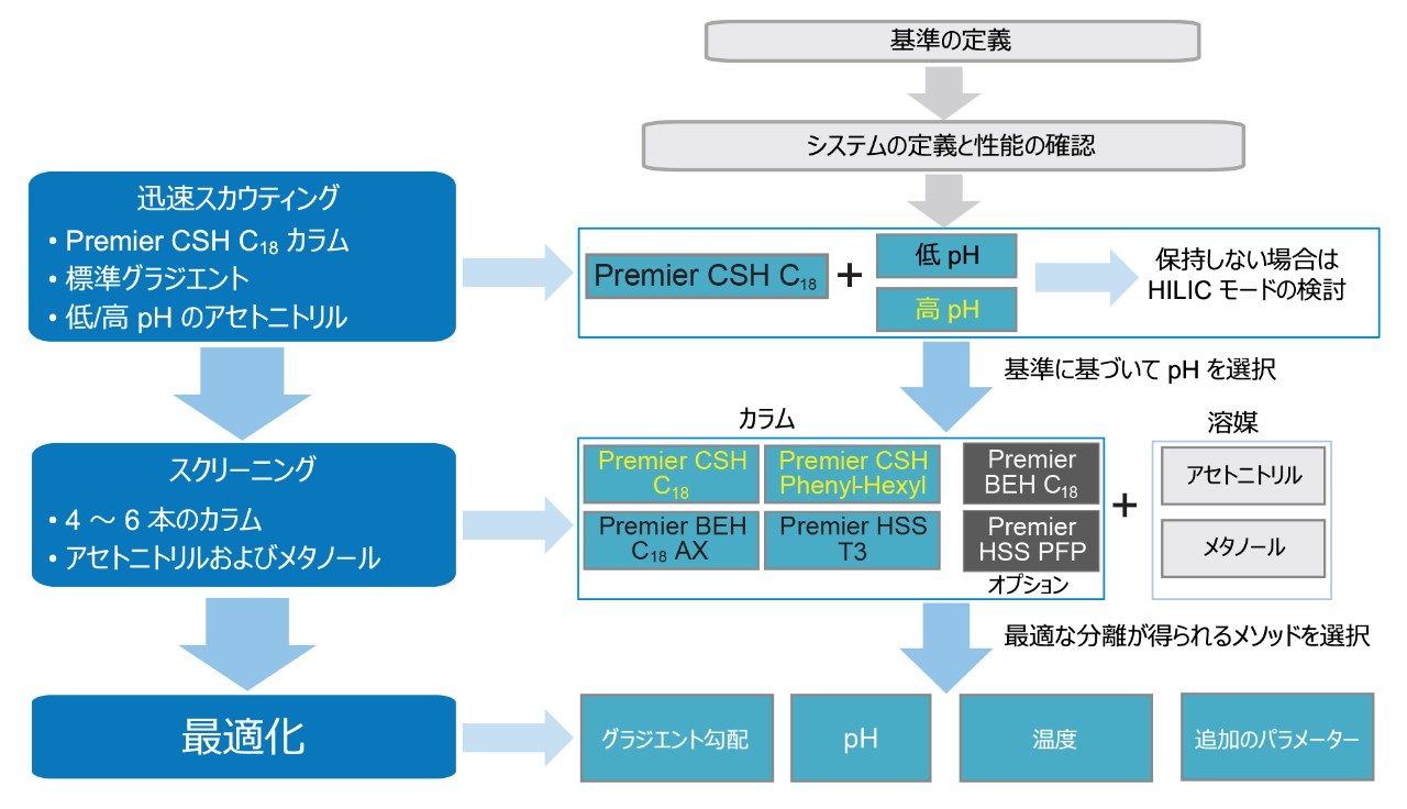 分析法開発のための体系的スクリーニングプロトコルワークフロー