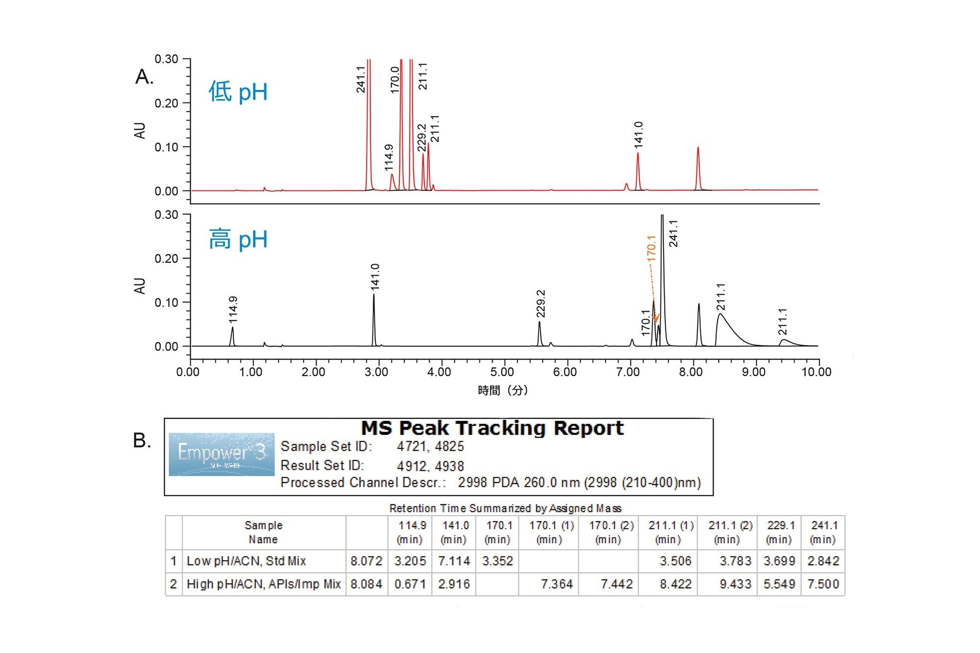 低 pH 条件、高 pH 条件での迅速スカウティング。クロマトグラフィーデータ（A）および MS ピークトラッキングレポート（B）