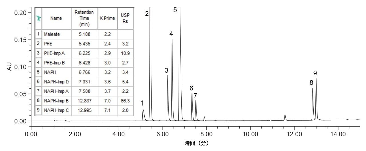 4.6 × 150 mm、2.5 µm カラムを使用して 42 ℃ 下で得られたクロマトグラフィー分離。サンプル：