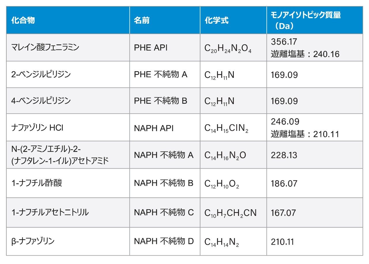 分析法開発に使用する化合物のリスト