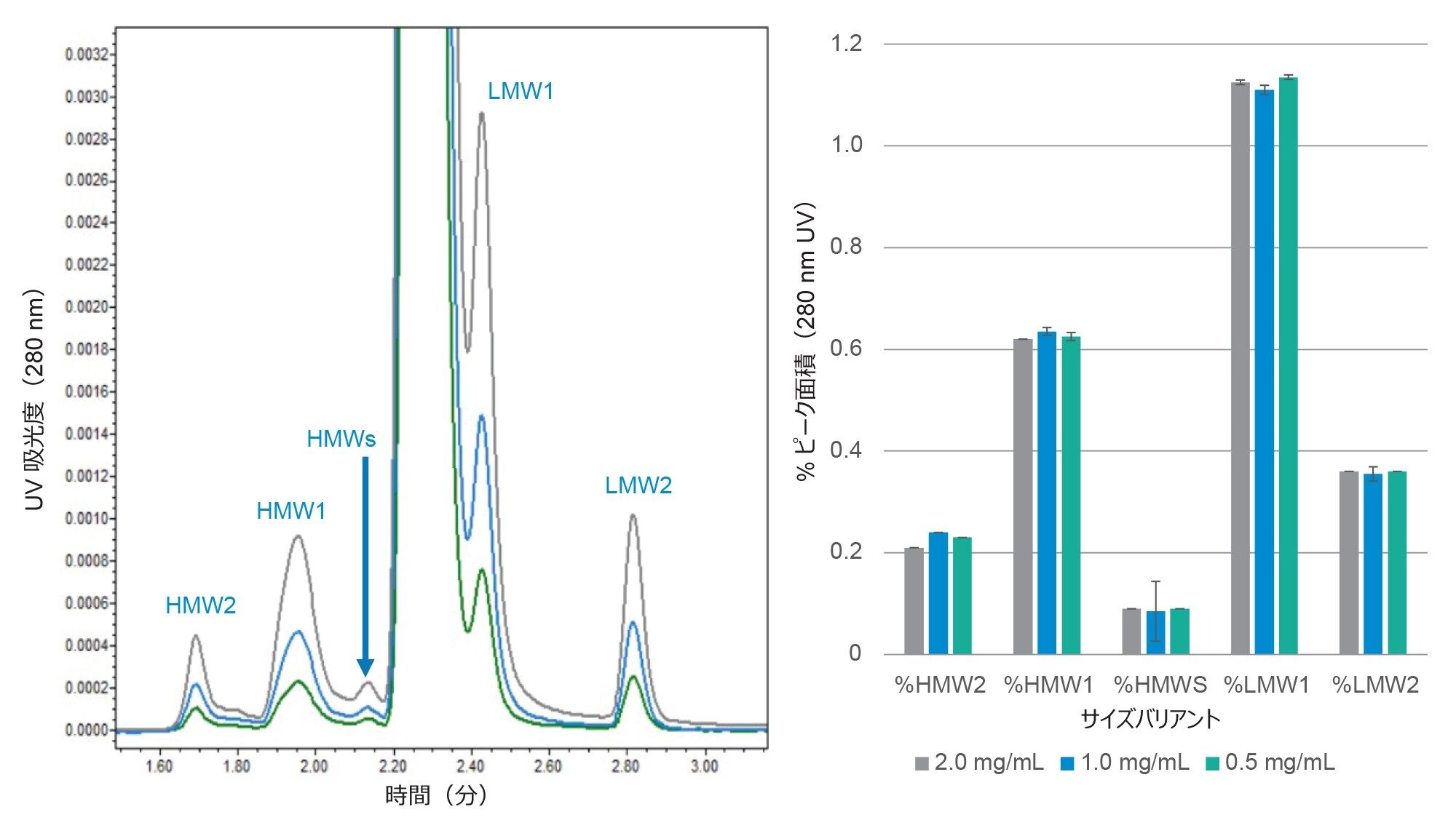 濃度 0.5、1.0、2.0 mg/mL で評価したトラスツズマブ-qyyp の SEC-UV クロマトグラムと定量結果を示します