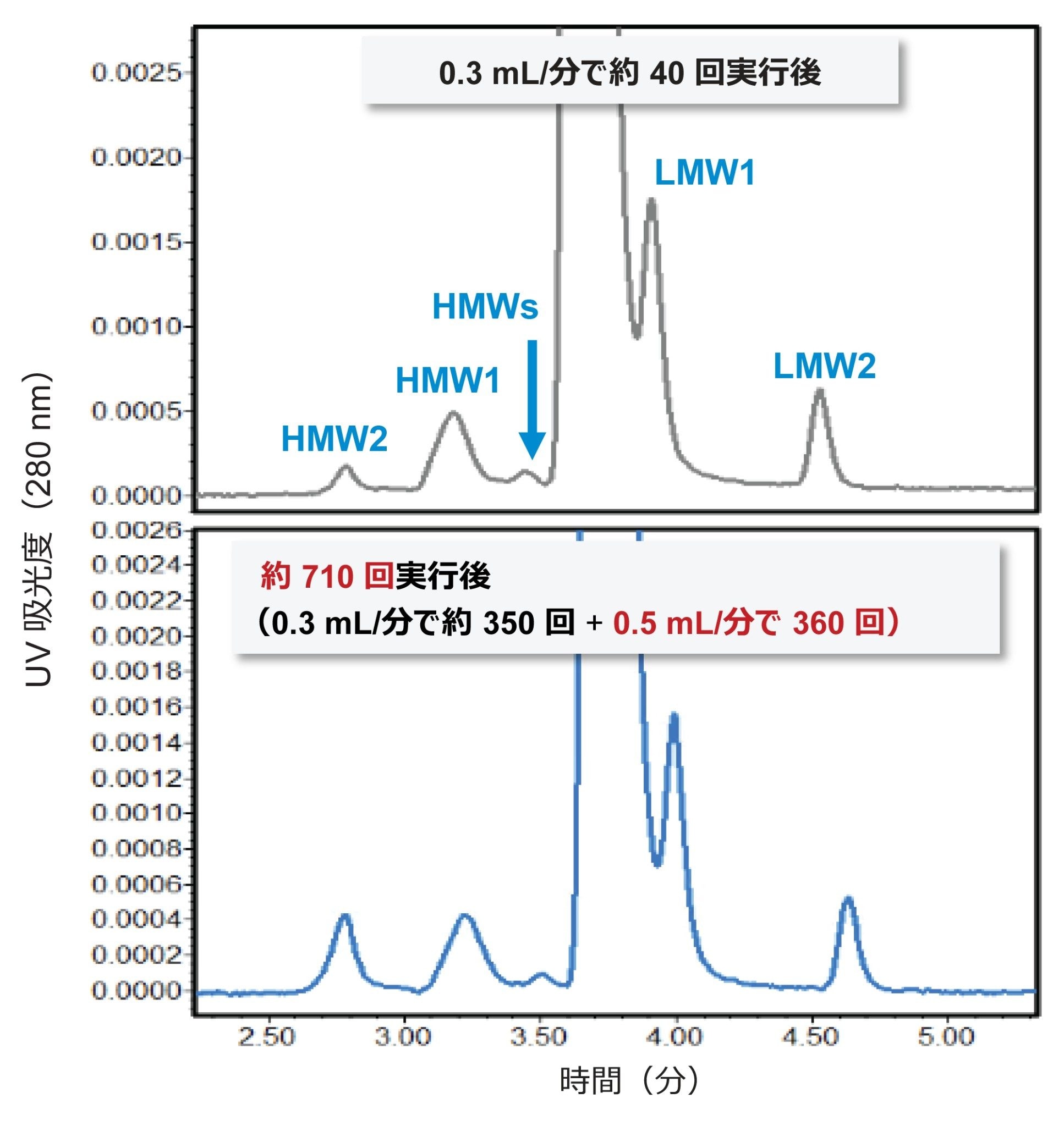 200 mM 酢酸アンモニウム移動相を 0.3 ～ 0.5 mL/分の流速で使用する場合の、実使用での SEC カラムの寿命