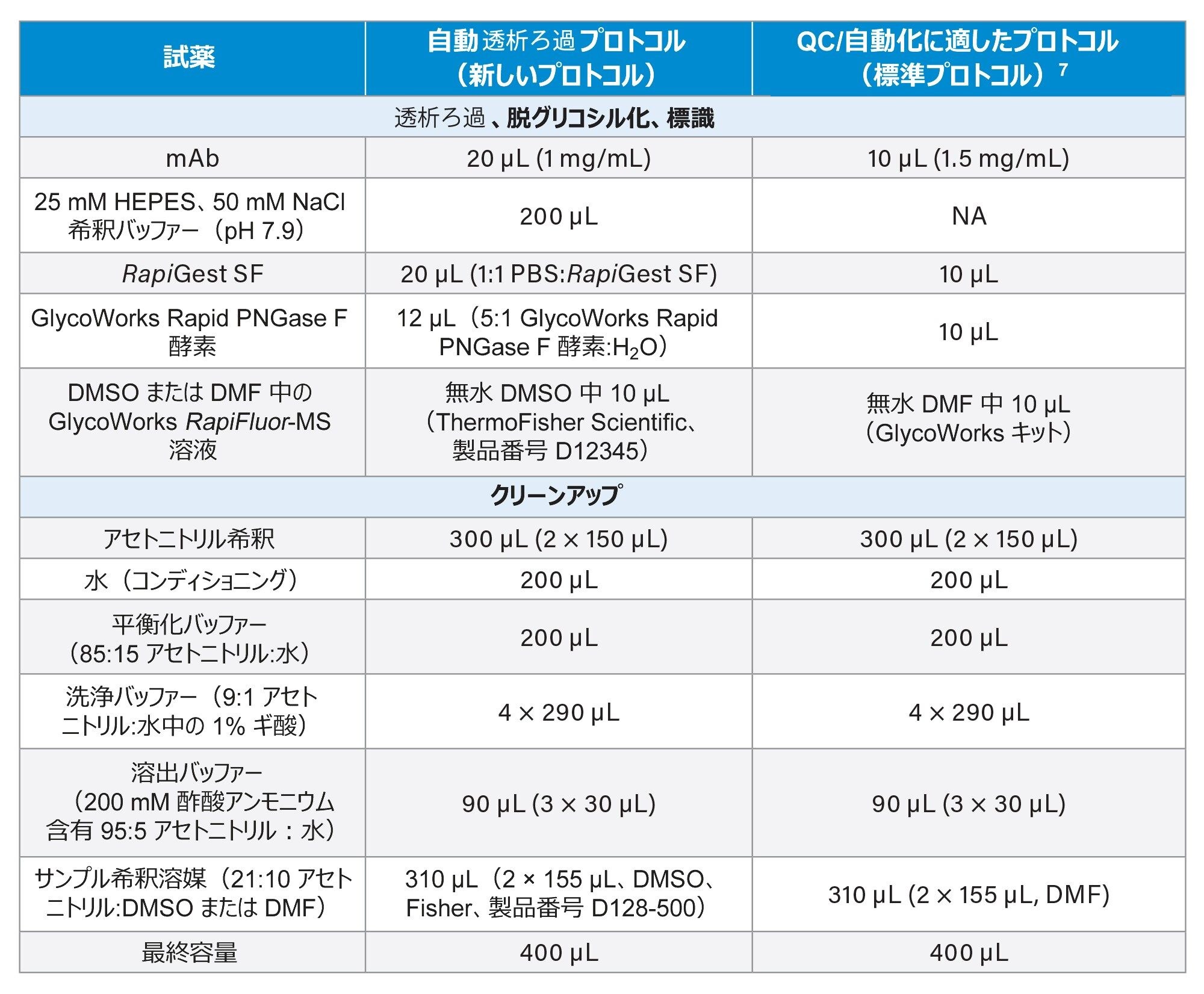 このアプリケーションノートで使用した自動および手動のプロトコルで用いた容量。