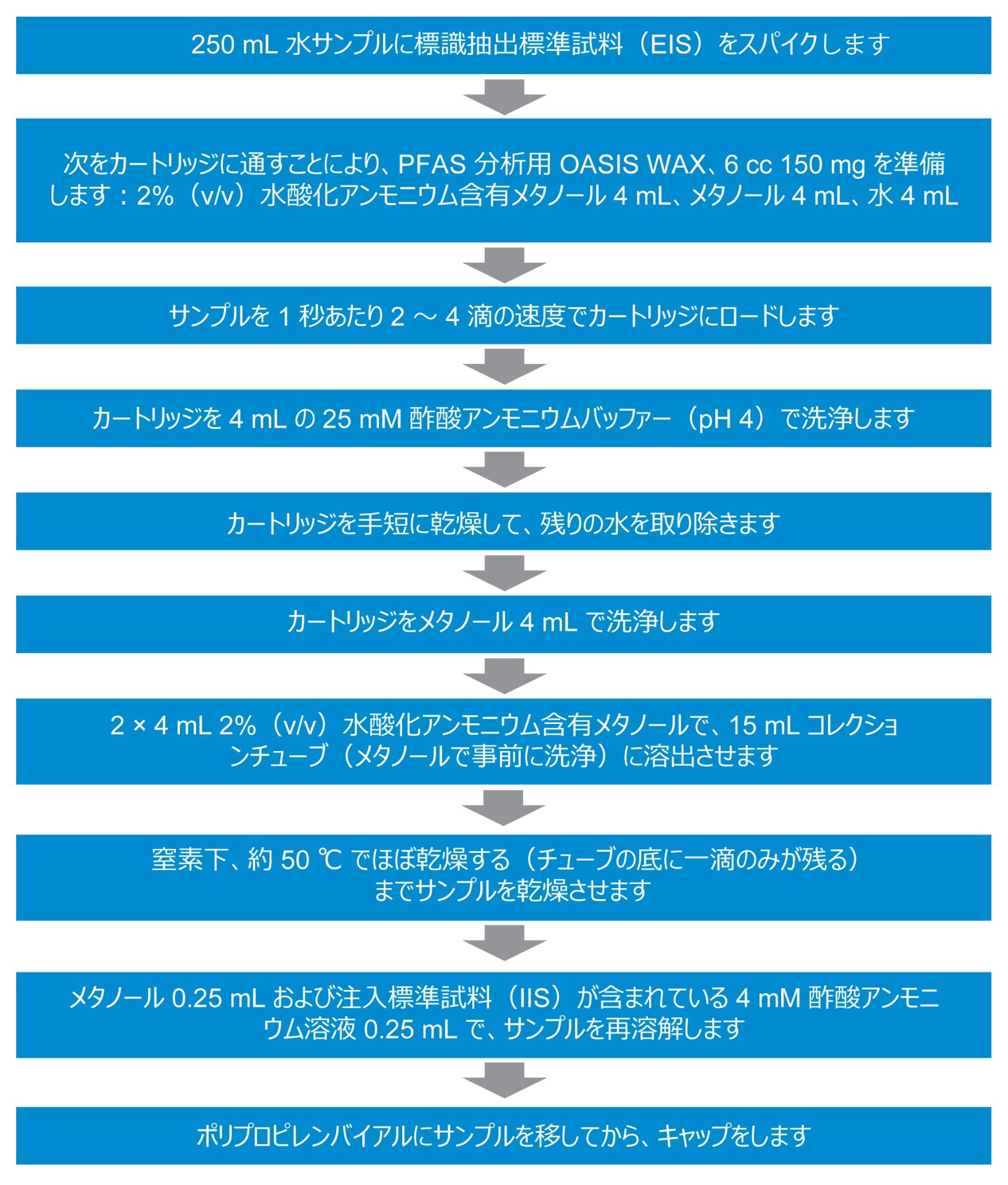  PFAS 分析用 Oasis WAX カートリッジを使用した、飲料水サンプルの抽出に使用する完全な固相抽出（SPE）メソッド