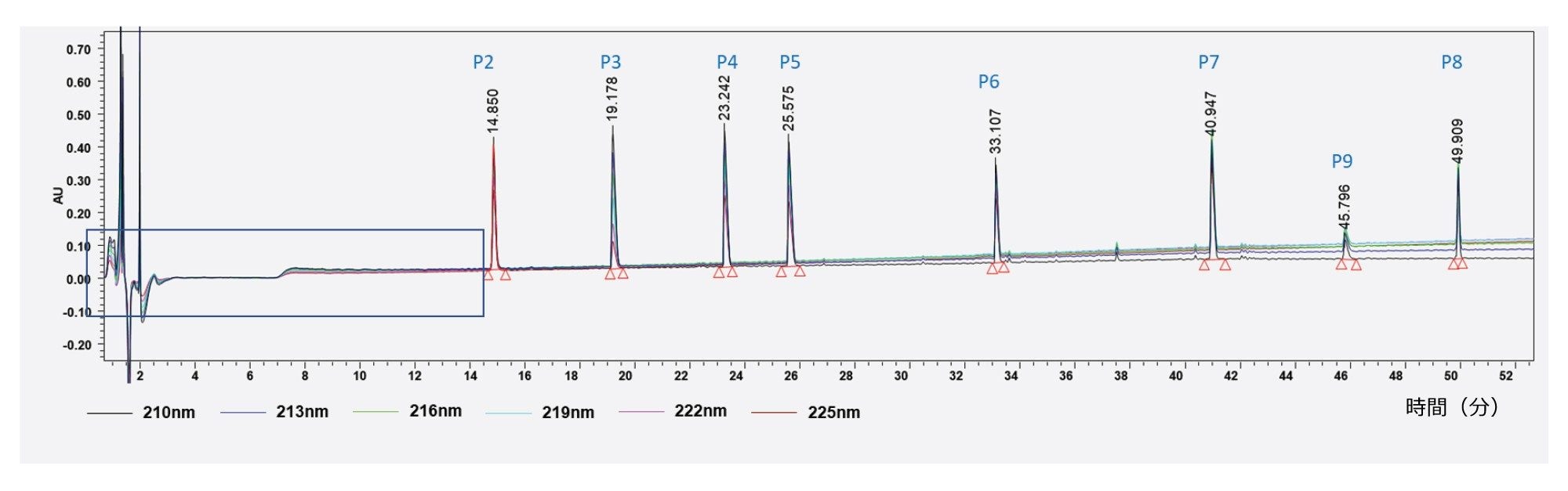 図 5.ギ酸ベースの移動相を使用した、MassPREP ペプチド混合液（P1 ～ P9）からのペプチドの LC-UV ベースの検出。P1 の存在をこのプロファイルから、明確に解読することはできません（クロマトグラムの四角形の領域を参照）。P8 と比較した場合の P9 の溶出パターンの変化に注意してください