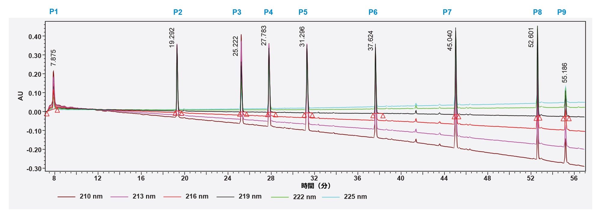 IonHance DFA ベースの移動相を使用した、MassPREP™ ペプチド混合液（P1-P9）からのペプチドの LC-UV ベースの検出