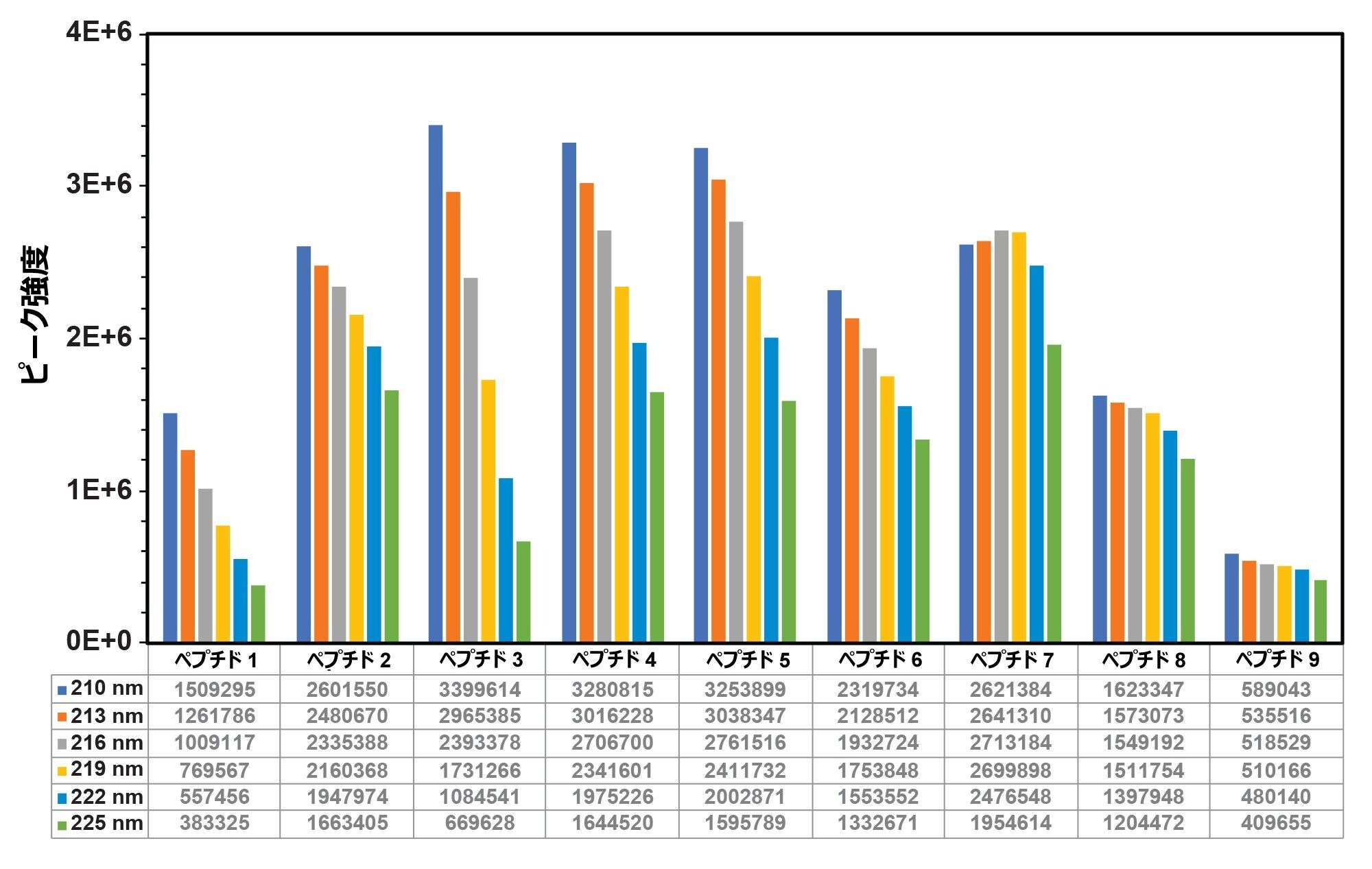 UV 波長 210 ～ 225 nm で、IonHance™ DFA ベースの移動相を使用して検出したすべてのペプチドのピーク面積の比較