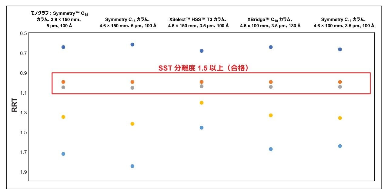 システム適合性混合液の不純物の相対保持時間の比較