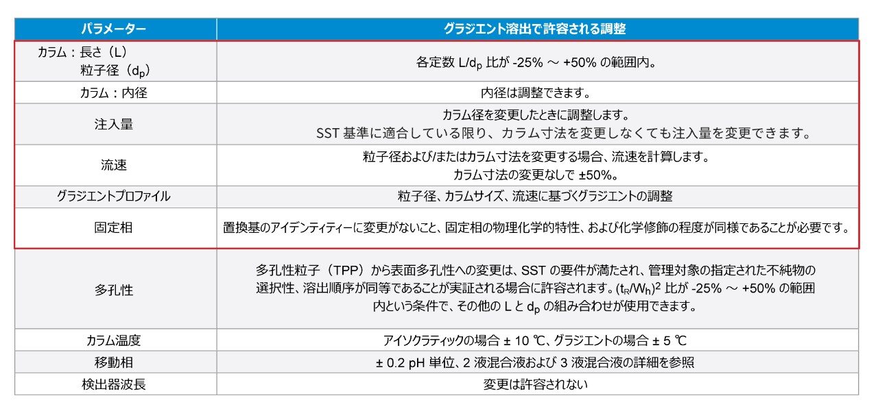 この表には、薬局方の分析手順を基本的に変更することなく、クロマトグラフィー試験のさまざまなパラメーターを調整できる範囲が記載されています