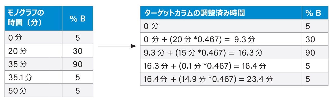 乗数によるグラジエント時間の調整